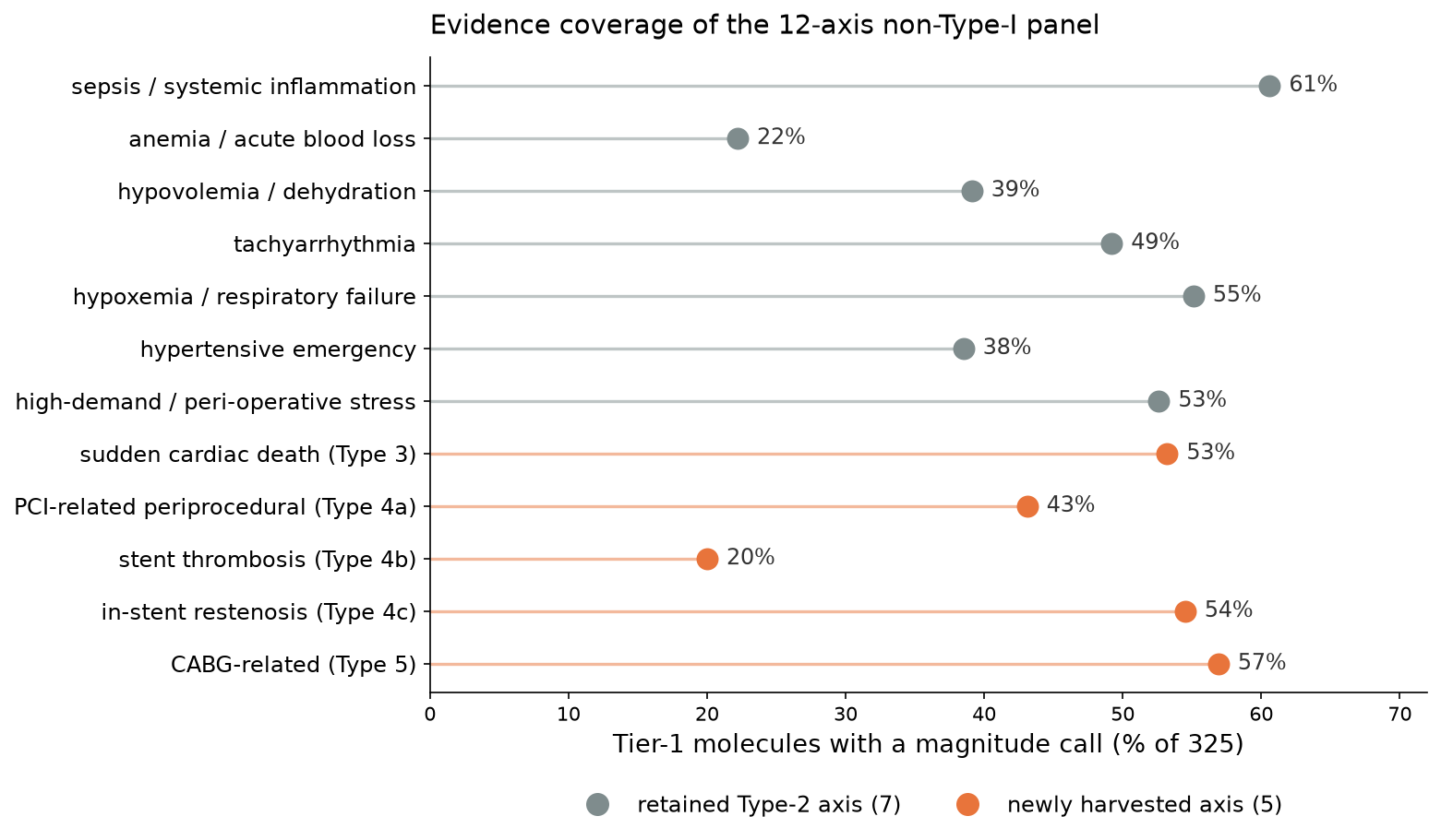 Evidence coverage of the 12-axis non-Type-I panel: the fraction of the 325 deep-scored molecules carrying a magnitude call on each axis. Grey = the seven retained Type-2 / demand axes; orange = the five axes added for the UDMI-4 subtypes. Stent thrombosis (4b) is the thinnest at 20%.