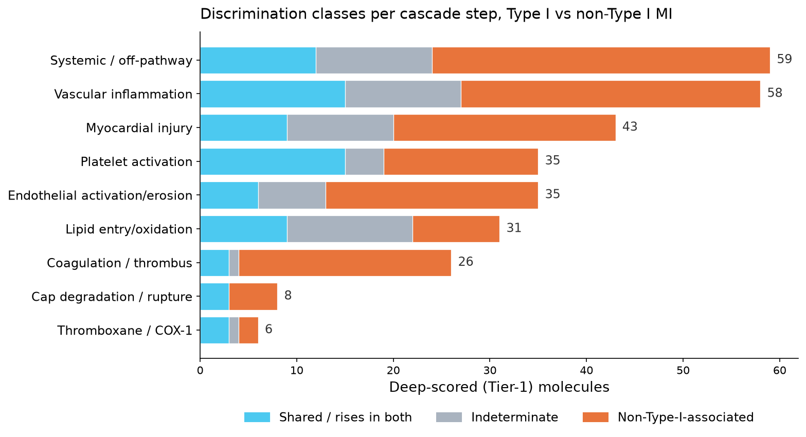 Discrimination class by cascade step under the non-Type-I comparator. The coagulation/thrombus step is now almost entirely Non-Type-I-associated — its markers rise in stent thrombosis and after CABG as readily as in Type-I MI, so they no longer discriminate.